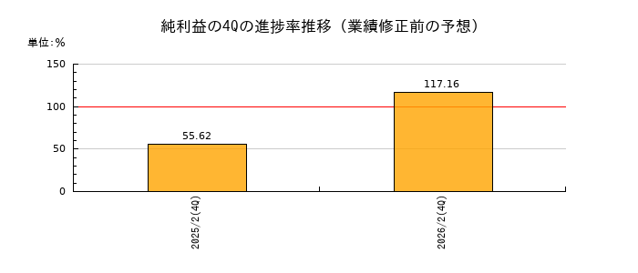 業績修正前の純利益の4Q進捗率推移