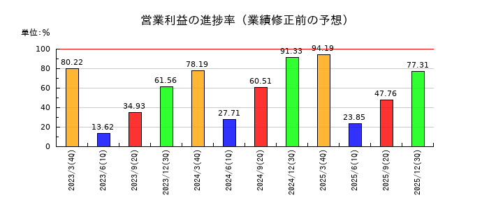 旭化成の営業利益の進捗率