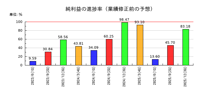 旭化成の純利益の進捗率