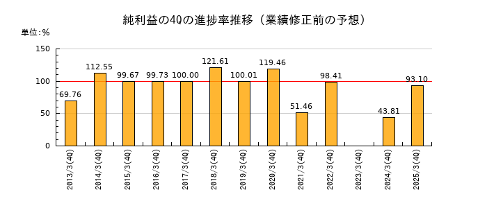 業績修正前の純利益の4Q進捗率推移