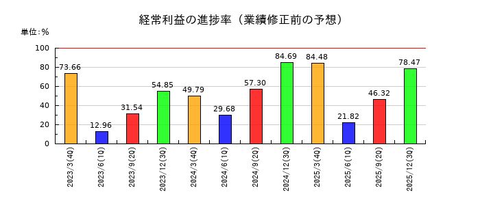 旭化成の経常利益の進捗率