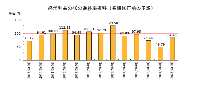 業績修正前の経常利益の4Q進捗率推移