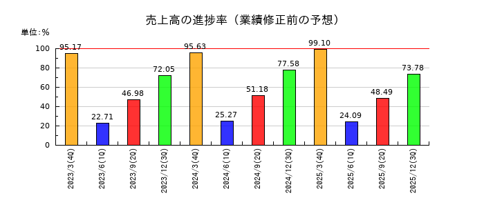 旭化成の売上高の進捗率