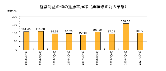 業績修正前の経常利益の4Q進捗率推移