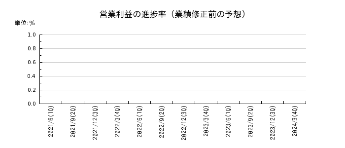 北日本紡績の営業利益の進捗率