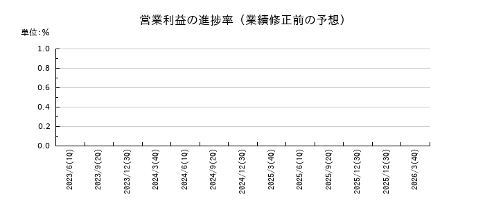 北紡の営業利益の進捗率