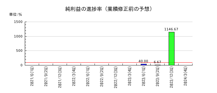 北日本紡績の純利益の進捗率