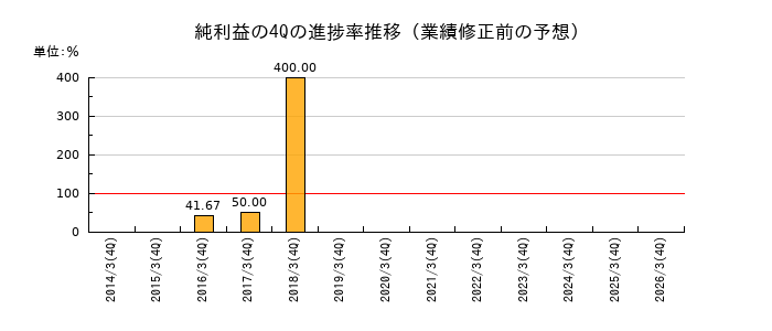 業績修正前の純利益の4Q進捗率推移