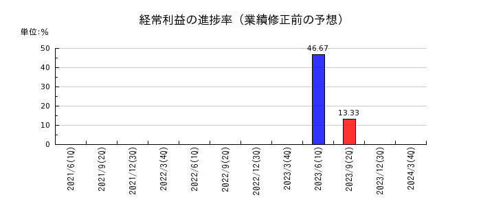 北日本紡績の経常利益の進捗率