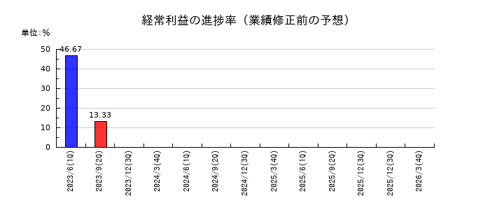 北紡の経常利益の進捗率