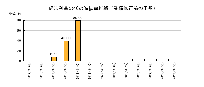 業績修正前の経常利益の4Q進捗率推移