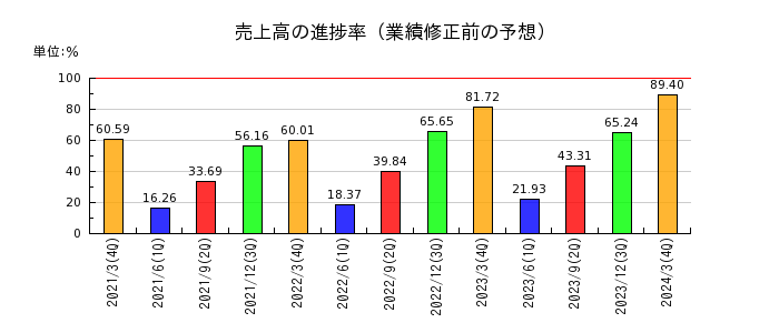 北日本紡績の売上高の進捗率