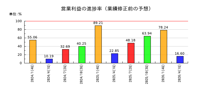 TOKYO BASEの営業利益の進捗率