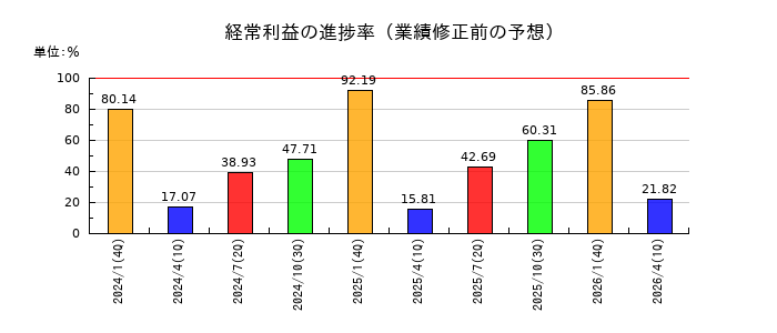 TOKYO BASEの経常利益の進捗率