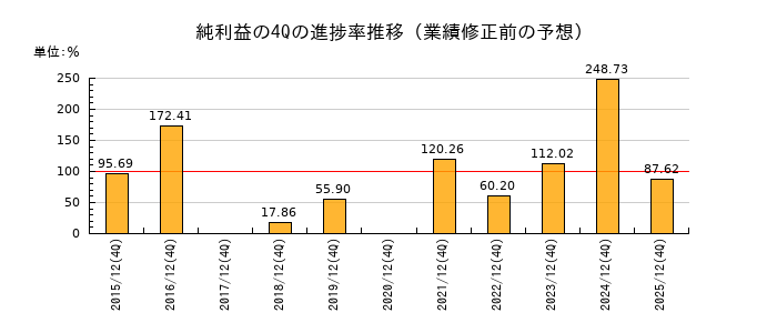 業績修正前の純利益の4Q進捗率推移