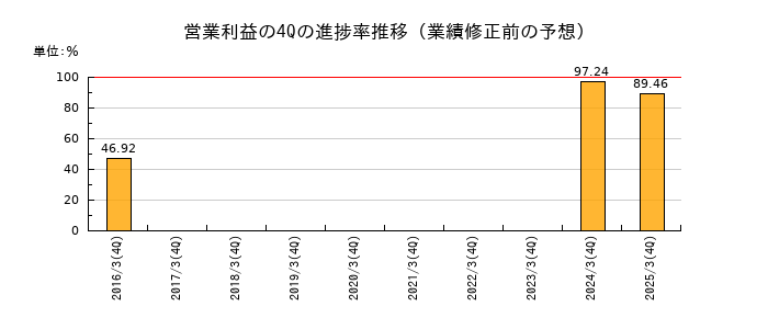 業績修正前の営業利益の4Q進捗率推移