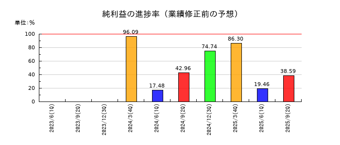大木ヘルスケアホールディングスの純利益の進捗率