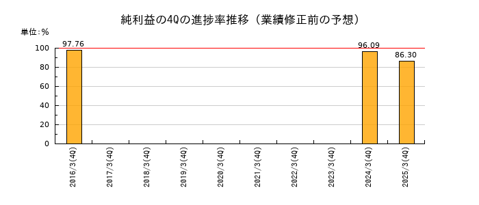 業績修正前の純利益の4Q進捗率推移