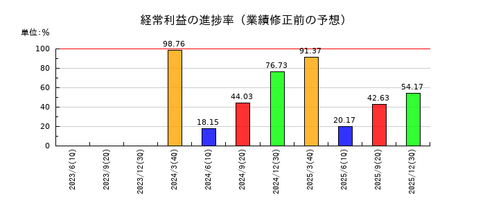 大木ヘルスケアホールディングスの経常利益の進捗率