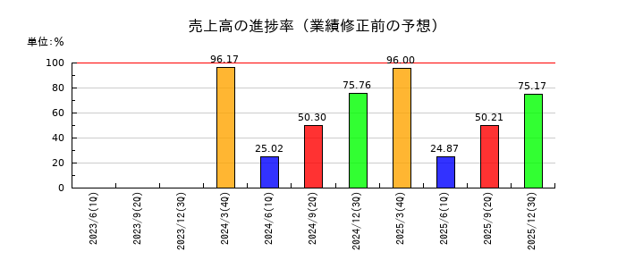 大木ヘルスケアホールディングスの売上高の進捗率