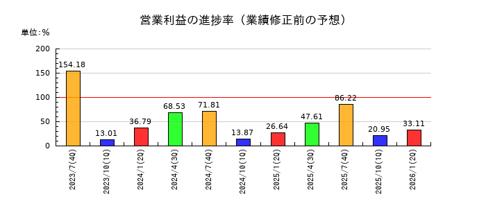 バルニバービの営業利益の進捗率
