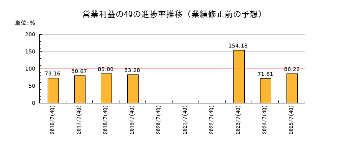 業績修正前の営業利益の4Q進捗率推移