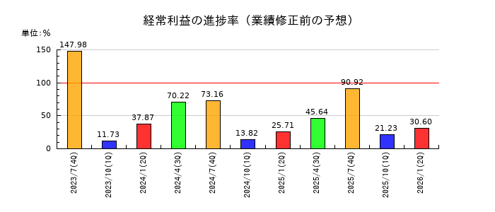 バルニバービの経常利益の進捗率