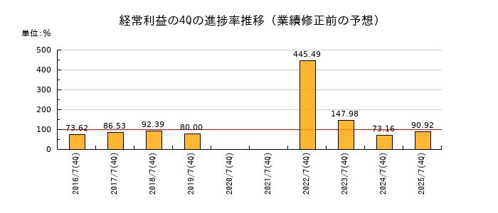 業績修正前の経常利益の4Q進捗率推移