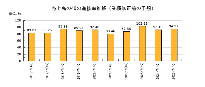 業績修正前の売上高の4Q進捗率推移