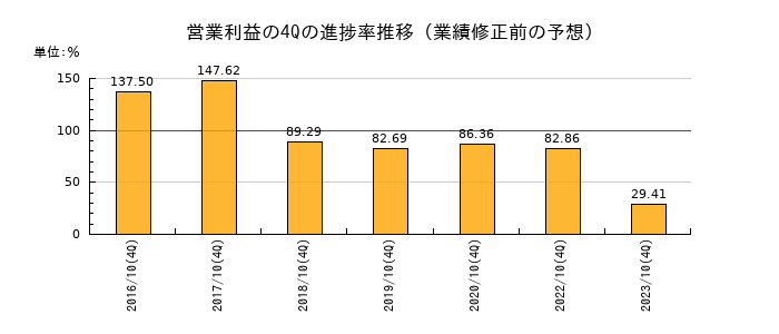 業績修正前の営業利益の4Q進捗率推移
