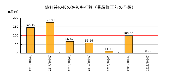 業績修正前の純利益の4Q進捗率推移