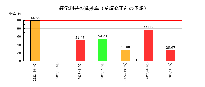 アートグリーンの経常利益の進捗率