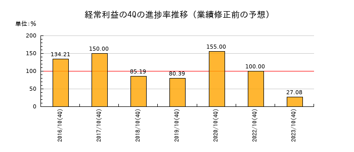 業績修正前の経常利益の4Q進捗率推移