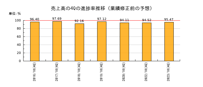 業績修正前の売上高の4Q進捗率推移
