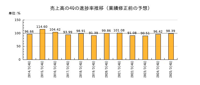 業績修正前の売上高の4Q進捗率推移