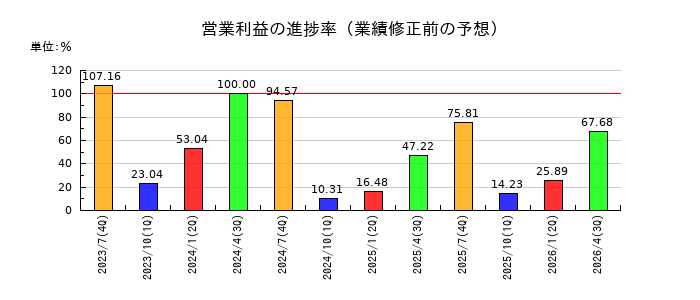 稲葉製作所の営業利益の進捗率