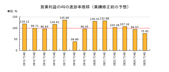 業績修正前の営業利益の4Q進捗率推移