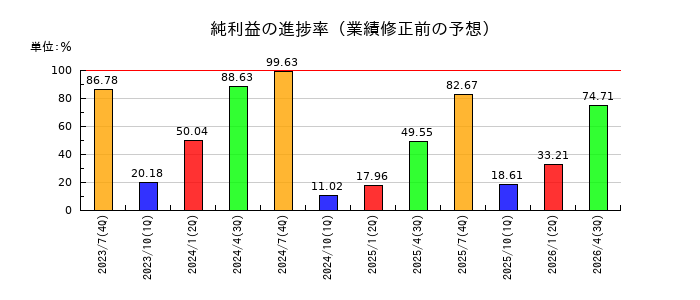 稲葉製作所の純利益の進捗率