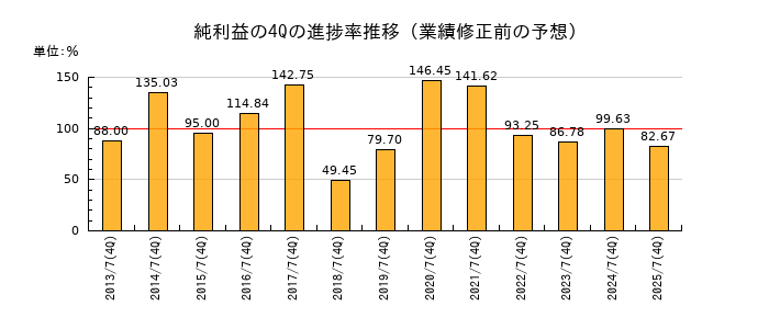 業績修正前の純利益の4Q進捗率推移