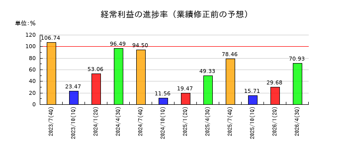 稲葉製作所の経常利益の進捗率