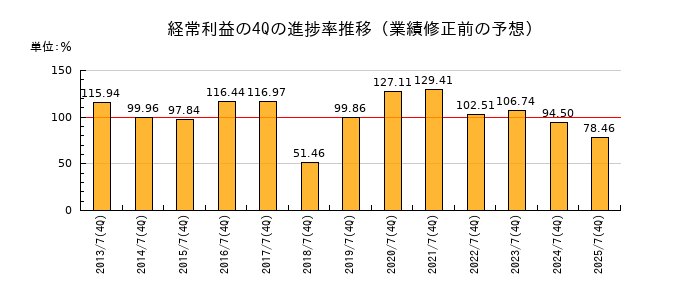 業績修正前の経常利益の4Q進捗率推移