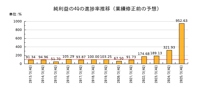 業績修正前の純利益の4Q進捗率推移
