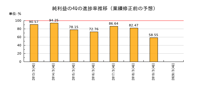 業績修正前の純利益の4Q進捗率推移