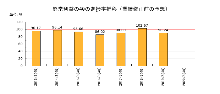 業績修正前の経常利益の4Q進捗率推移