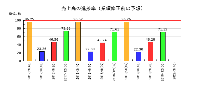 ミヤコの売上高の進捗率