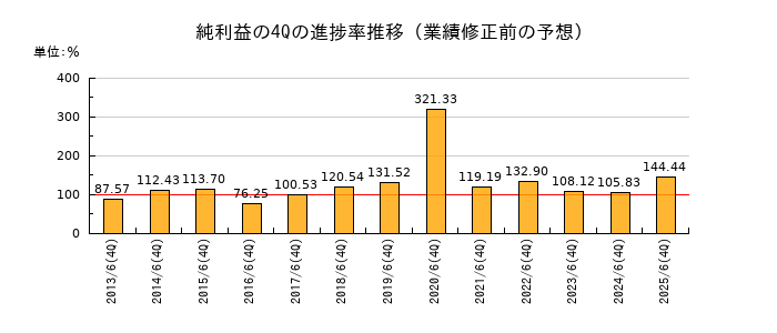 業績修正前の純利益の4Q進捗率推移