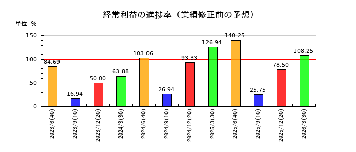 アトムリビンテックの経常利益の進捗率