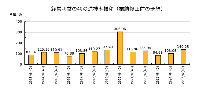 業績修正前の経常利益の4Q進捗率推移