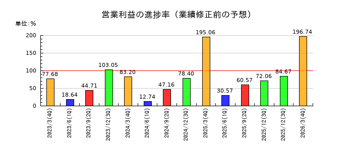 宮地エンジニアリンググループの営業利益の進捗率