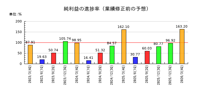 宮地エンジニアリンググループの純利益の進捗率